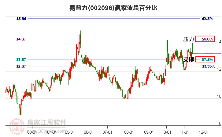 002096易普力赢家波段百分比工具