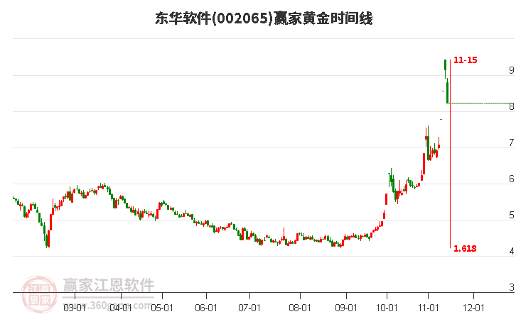 東華軟件 東華軟件