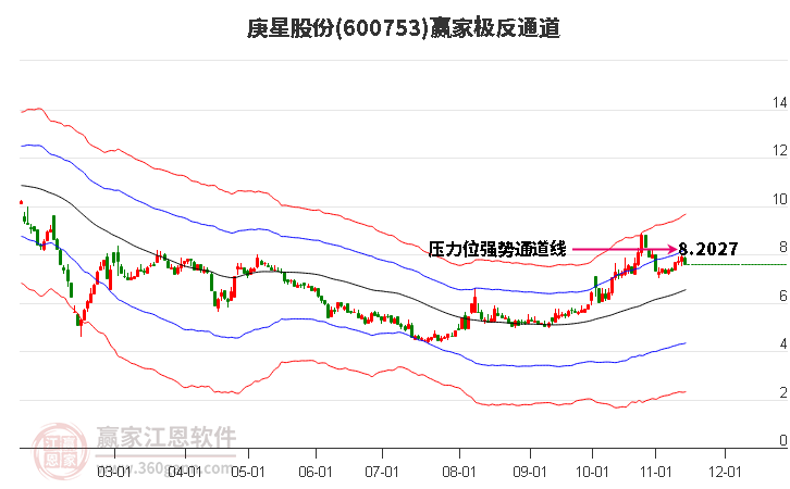 600753庚星股份赢家极反通道工具