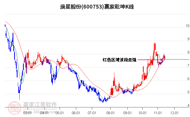 600753庚星股份赢家乾坤K线工具