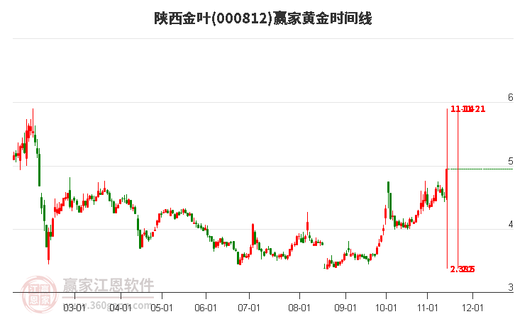 000812陕西金叶赢家黄金时间周期线工具