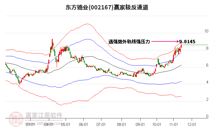 002167东方锆业赢家极反通道工具