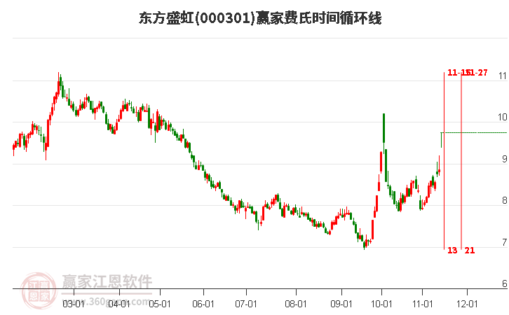 000301东方盛虹赢家费氏时间循环线工具