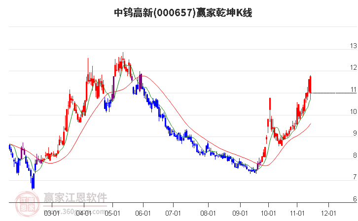 中鎢高新 中鎢高新