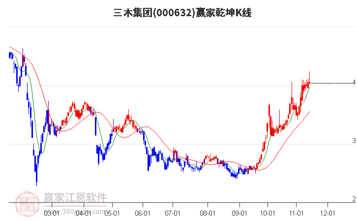 000632三木集团赢家乾坤K线工具