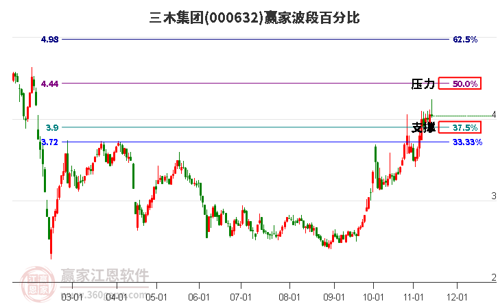 000632三木集团赢家波段百分比工具