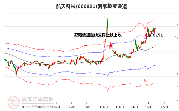 000901航天科技赢家极反通道工具