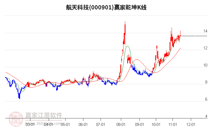 000901航天科技赢家乾坤K线工具