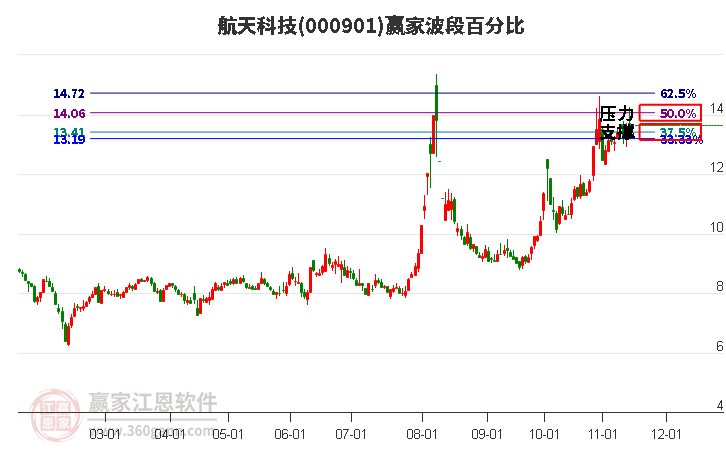 000901航天科技赢家波段百分比工具