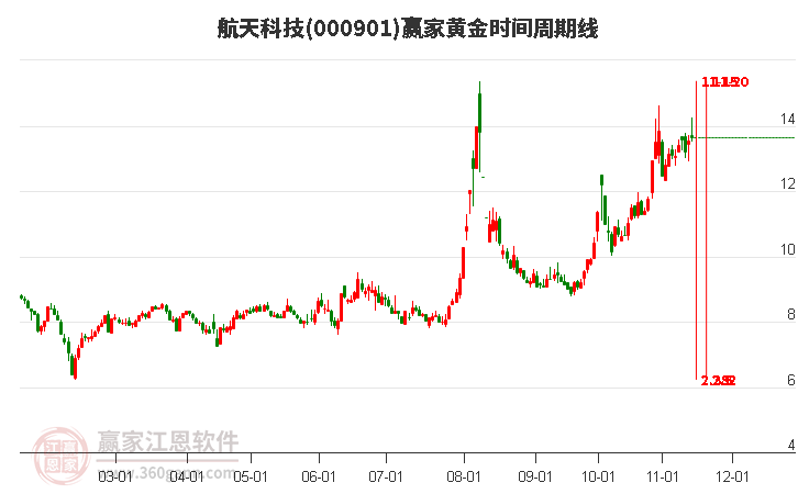 000901航天科技赢家黄金时间周期线工具