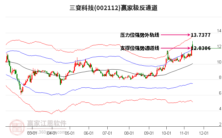 002112三变科技赢家极反通道工具