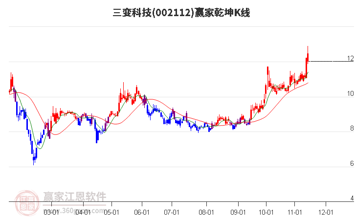 002112三变科技赢家乾坤K线工具