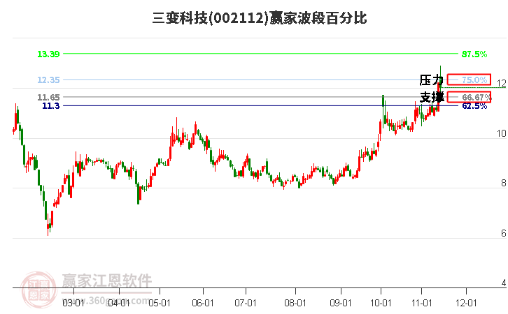 002112三变科技赢家波段百分比工具