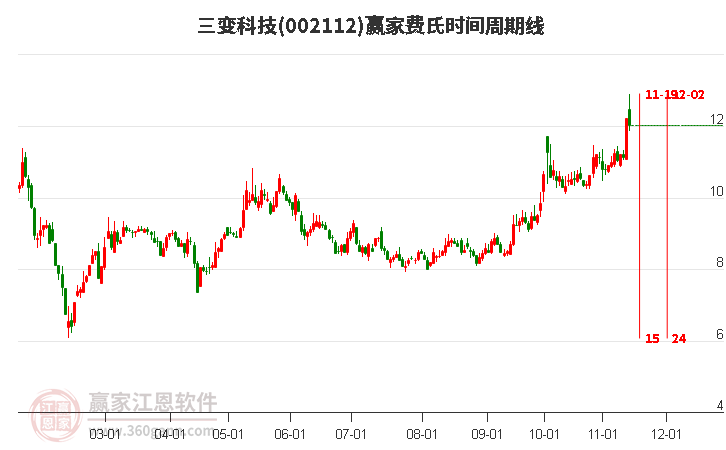 002112三变科技赢家费氏时间周期线工具