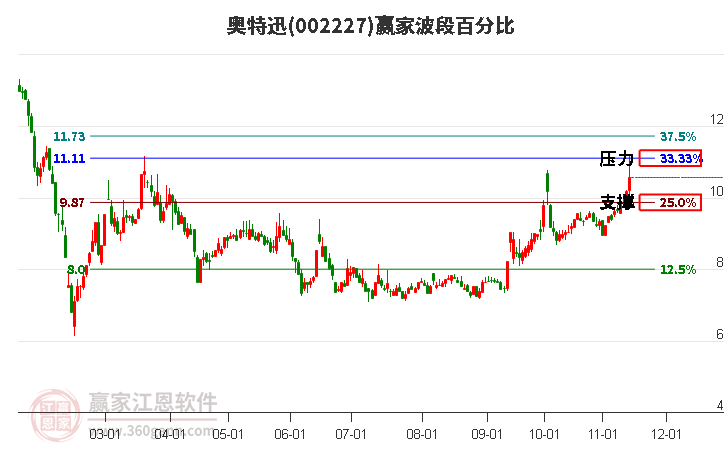 002227奥特迅赢家波段百分比工具