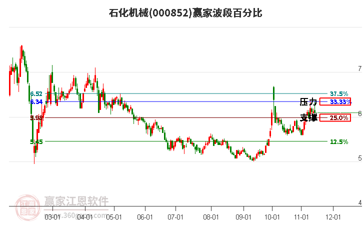 000852石化机械赢家波段百分比工具