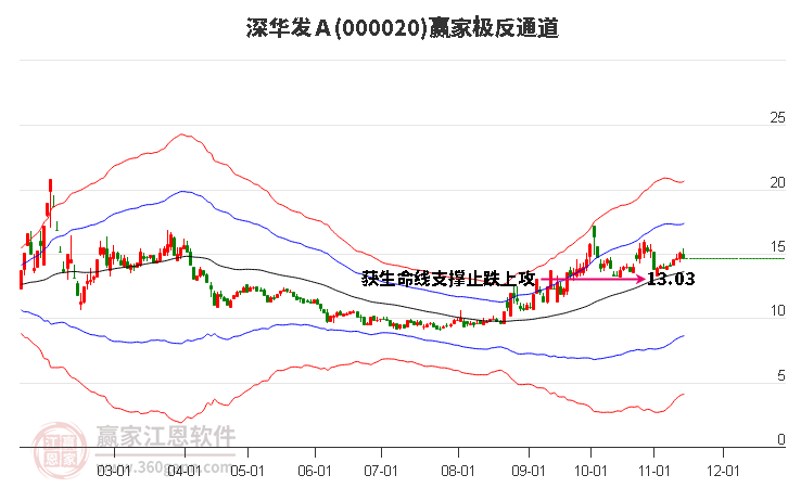 000020深华发Ａ赢家极反通道工具