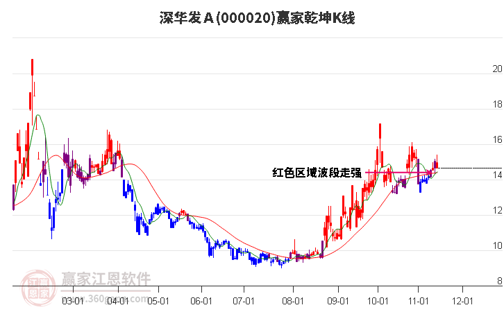 000020深华发Ａ赢家乾坤K线工具