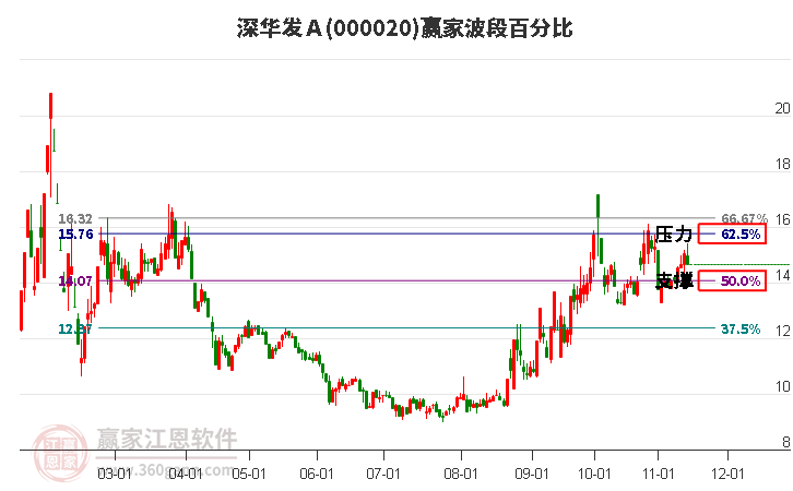 000020深华发Ａ赢家波段百分比工具