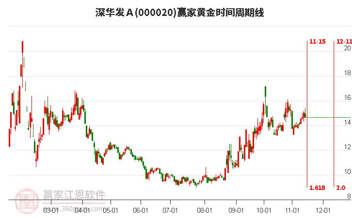 000020深华发Ａ赢家黄金时间周期线工具