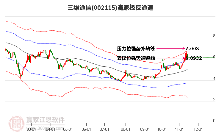 002115三维通信赢家极反通道工具