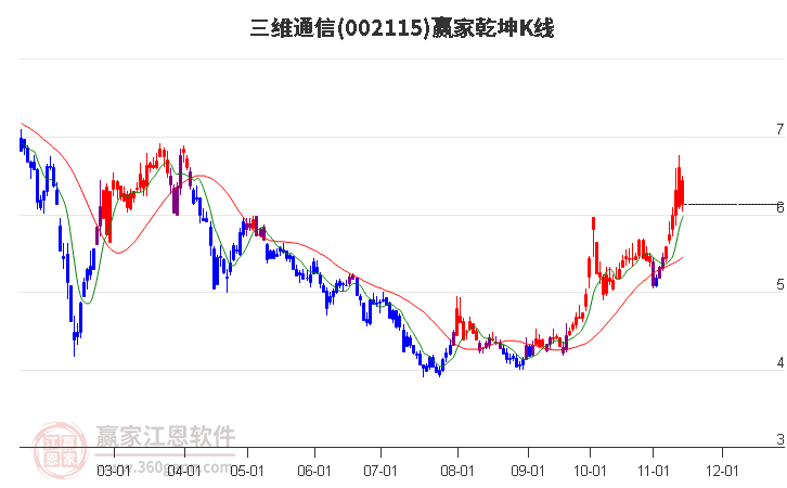 002115三维通信赢家乾坤K线工具