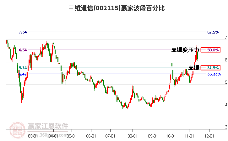 002115三维通信赢家波段百分比工具