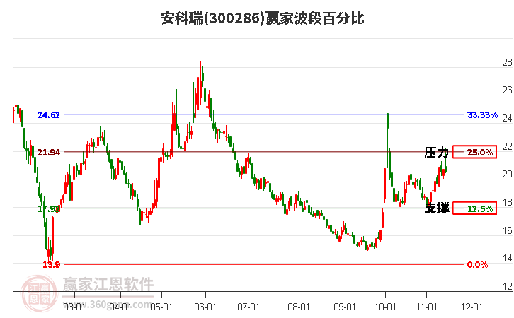 300286安科瑞赢家波段百分比工具