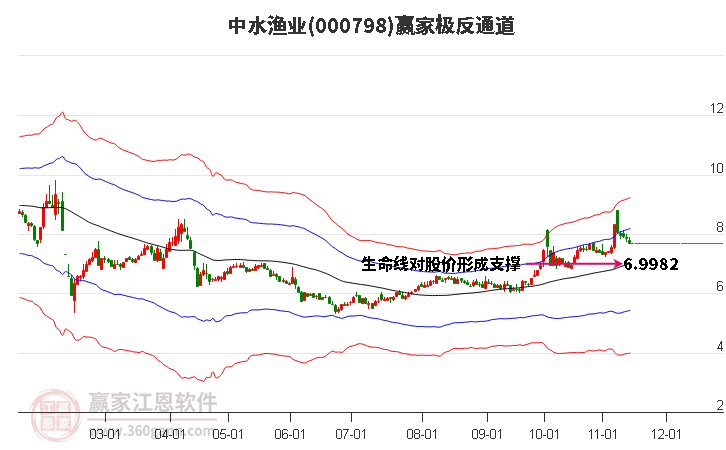 000798中水渔业赢家极反通道工具