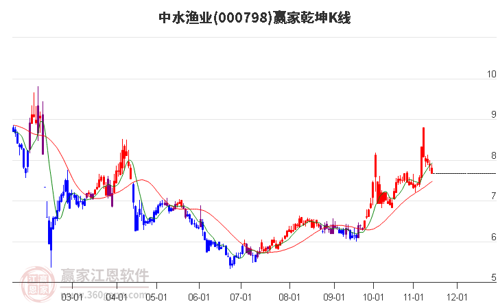 000798中水渔业赢家乾坤K线工具