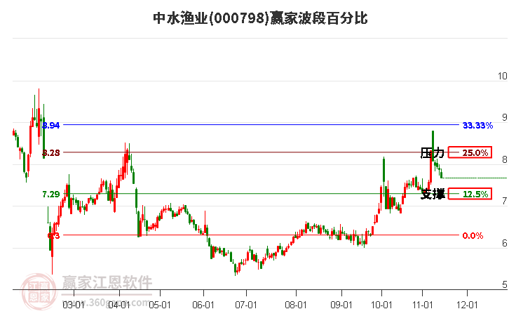 000798中水渔业赢家波段百分比工具