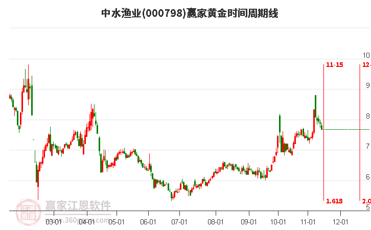 000798中水渔业赢家黄金时间周期线工具