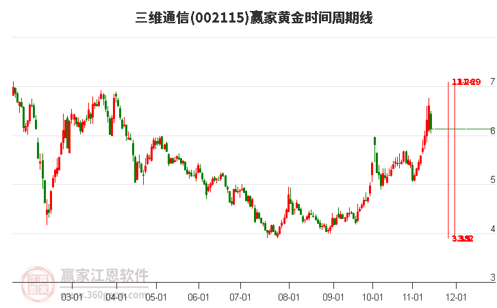 002115三维通信赢家黄金时间周期线工具