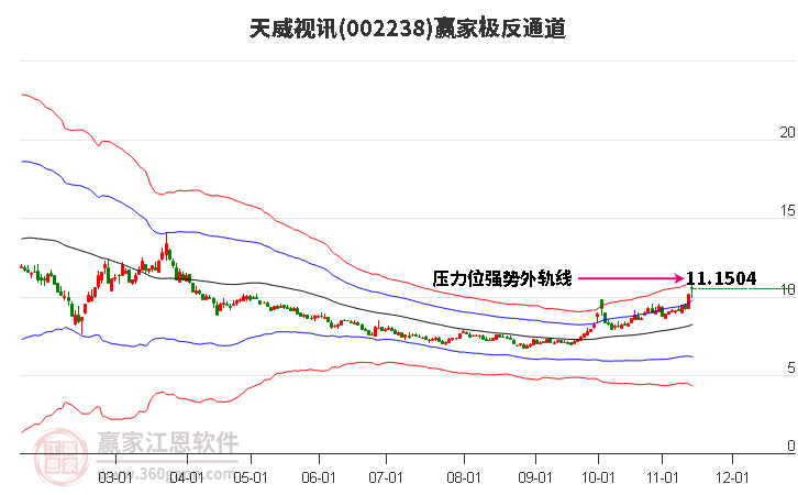 002238天威视讯赢家极反通道工具