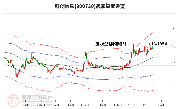 300730科创信息赢家极反通道工具