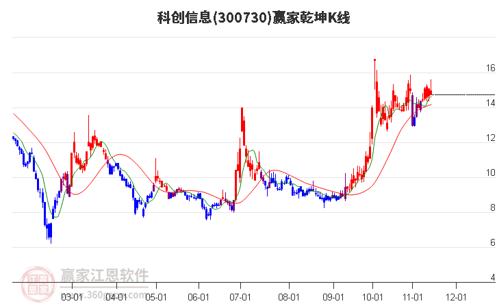 300730科创信息赢家乾坤K线工具