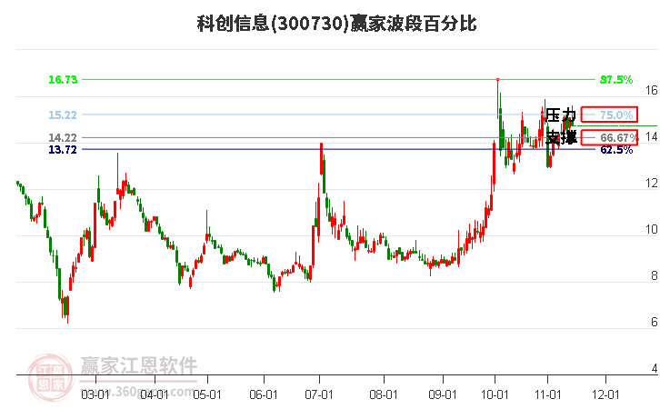 300730科创信息赢家波段百分比工具