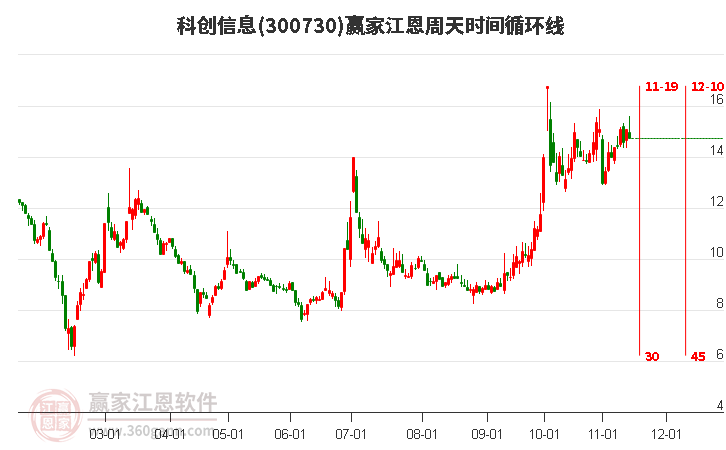 300730科创信息赢家江恩周天时间循环线工具