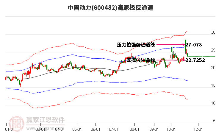 600482中國動力贏家極反通道工具