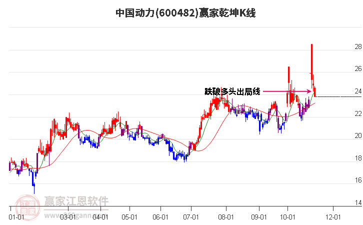 600482中國動力贏家乾坤K線工具