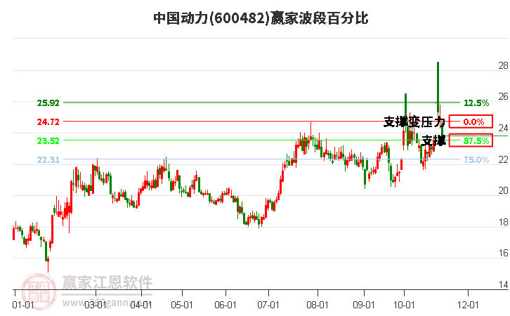 600482中國動力贏家波段百分比工具