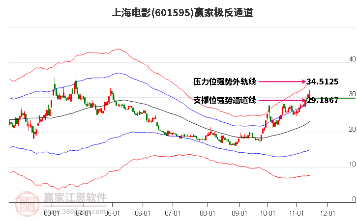 601595上海電影贏家極反通道工具