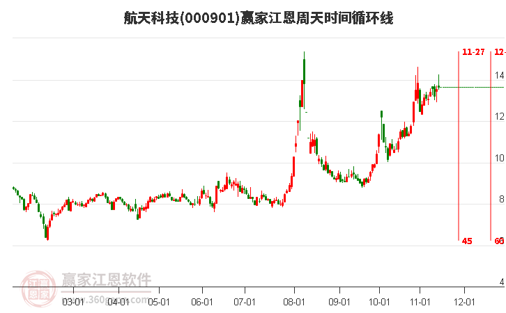 000901航天科技赢家江恩周天时间循环线工具