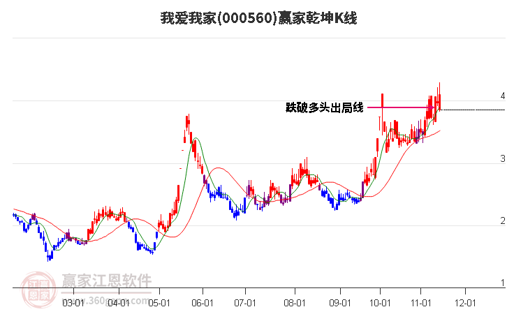000560我愛我家贏家乾坤K線工具 000560我愛我家贏家乾坤K線工具