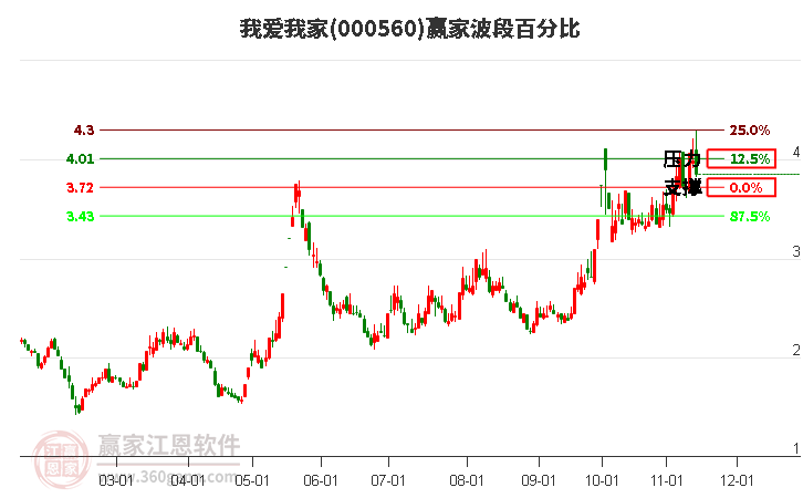 000560我愛我家贏家波段百分比工具 000560我愛我家贏家波段百分比工具