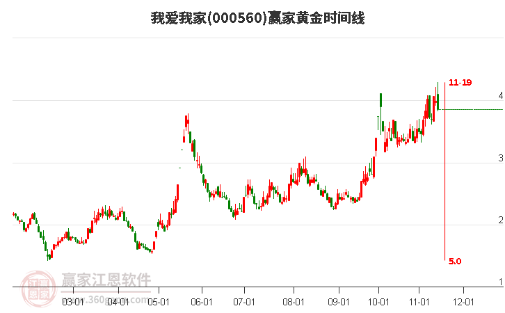 000560我愛我家贏家黃金時間周期線工具 000560我愛我家贏家黃金時間周期線工具