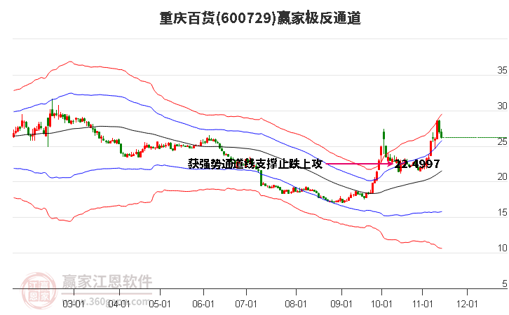 600729重慶百貨贏家極反通道工具