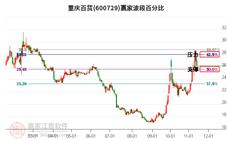 600729重慶百貨贏家波段百分比工具