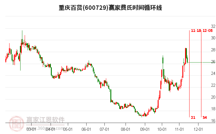 600729重慶百貨贏家費(fèi)氏時(shí)間循環(huán)線工具