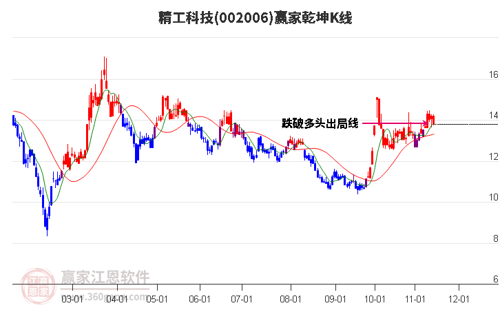 002006精工科技赢家乾坤K线工具